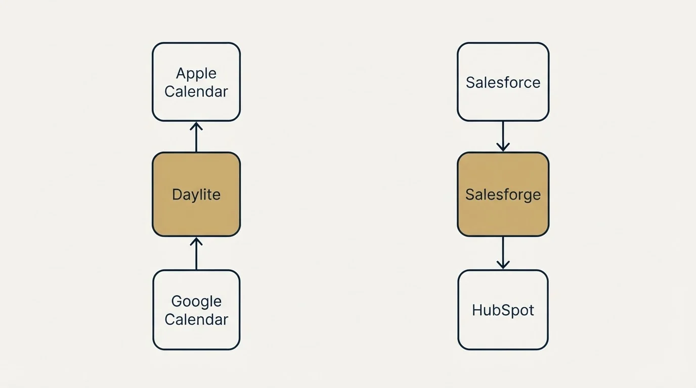 Integration schematic: Integration Ecosystem (Daylite, Salesforge, Apple Calendar, Salesforce)