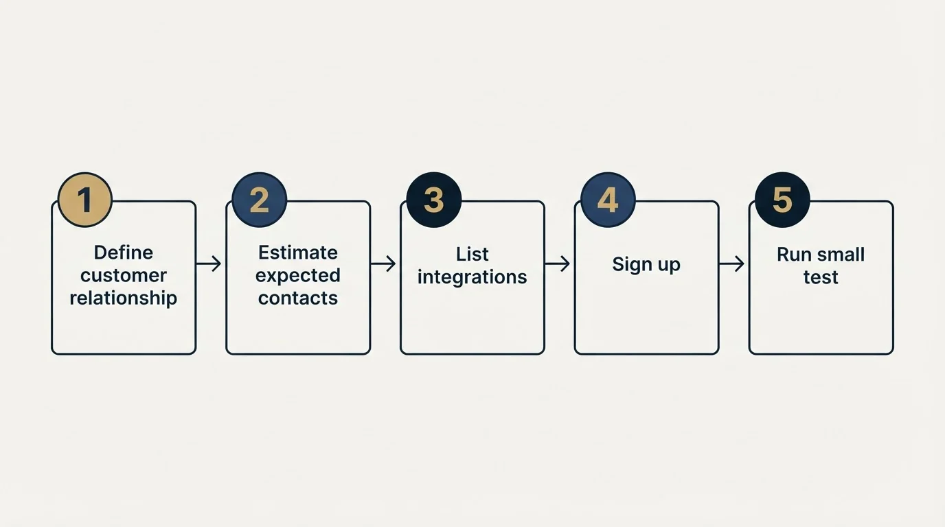 Step sequence: Getting Started Checklist (Define customer relationship, Estimate expected contacts, List integrations, Sign up)