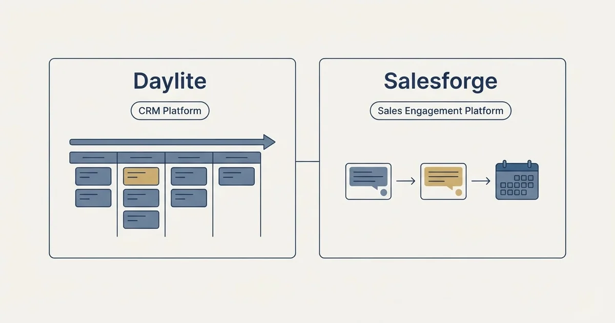 Side-by-side panels: Daylite vs Salesforge (CRM Platform, Sales Engagement Platform)