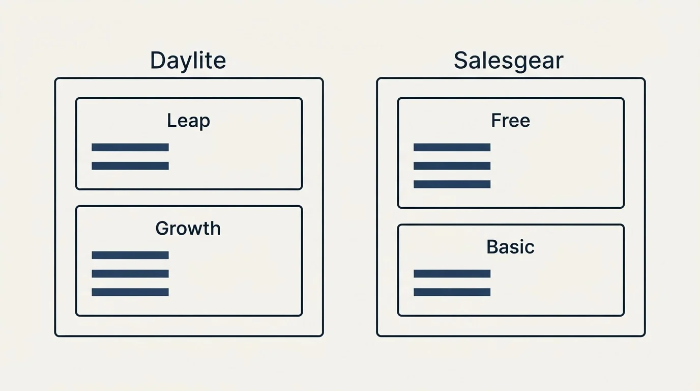 Pricing panels: Pricing Comparison (Daylite, Salesgear, Leap, Free)