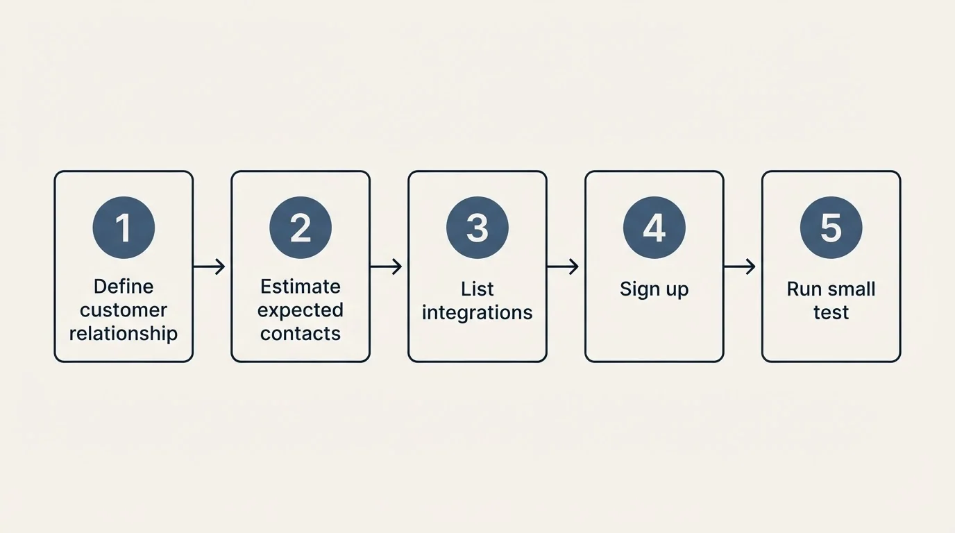 Step sequence: Getting Started Checklist (Define customer relationship, Estimate expected contacts, List integrations, Sign up)