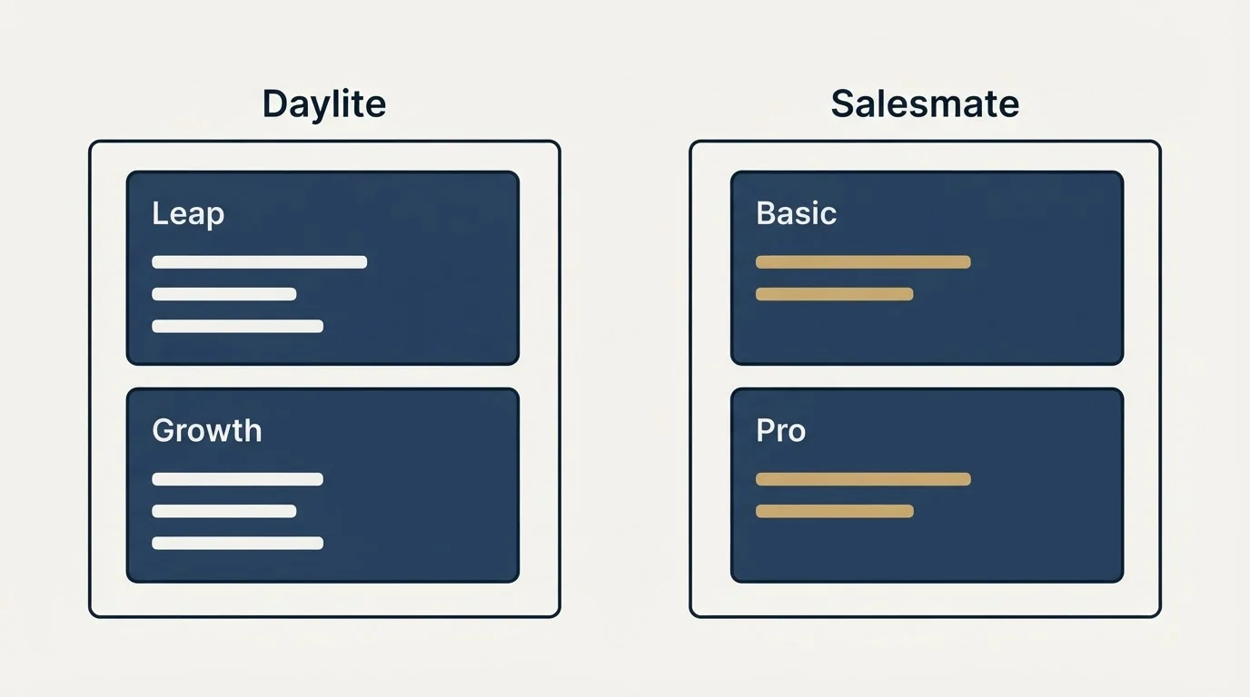Pricing panels: Pricing Comparison (Daylite, Salesmate, Leap, Basic)