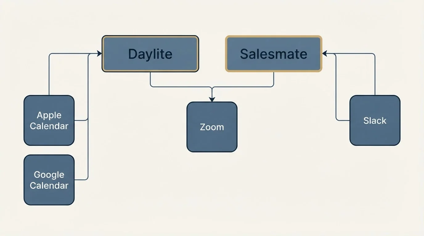 Integration grid: Integration Ecosystem (Daylite, Salesmate, Zoom, Apple Calendar)