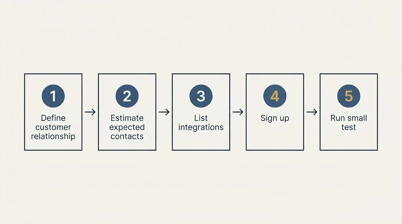 Step sequence: Getting Started Checklist (Define customer relationship, Estimate expected contacts, List integrations, Sign up)