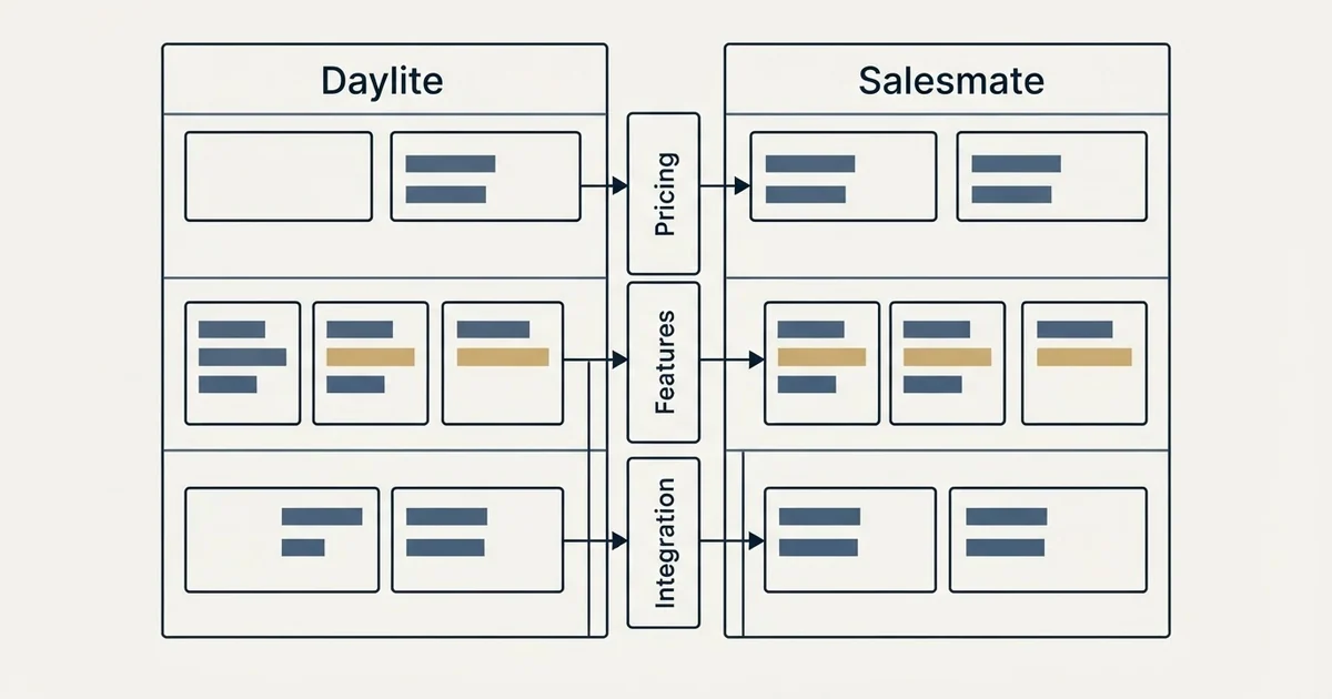 Comparison panel: Daylite vs Salesmate (Pricing, Features, Integration)