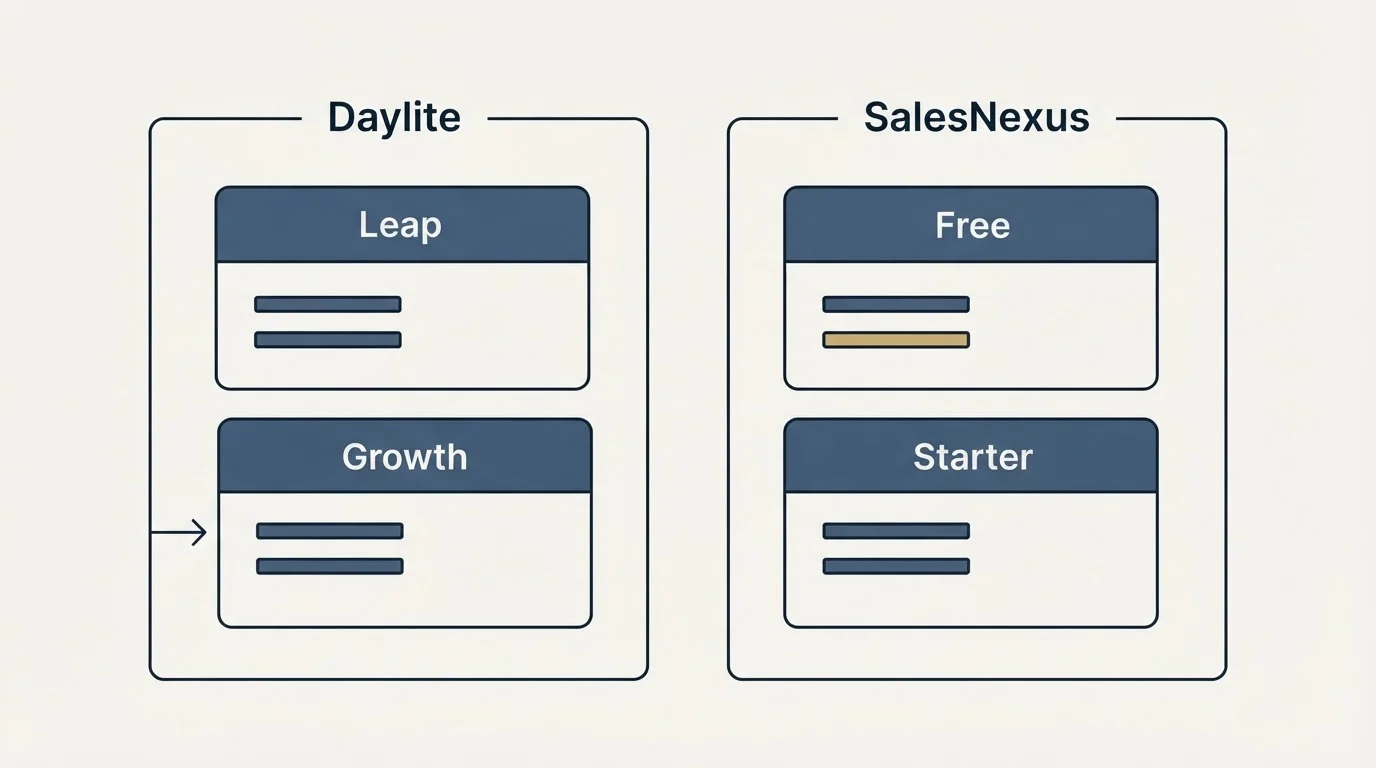 Pricing panels: Pricing Comparison (Daylite, SalesNexus, Leap, Free)