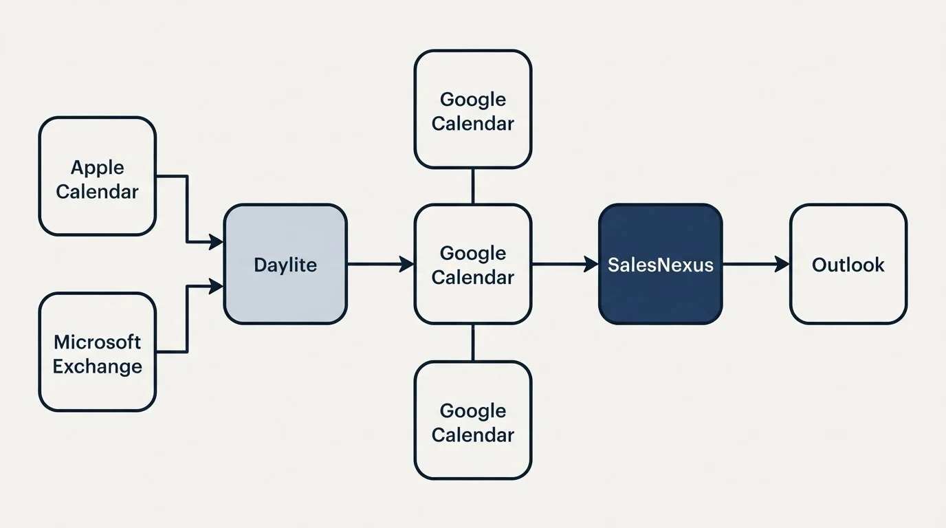 Integration flow: Integration Ecosystem (Daylite, SalesNexus, Google Calendar, Apple Calendar)