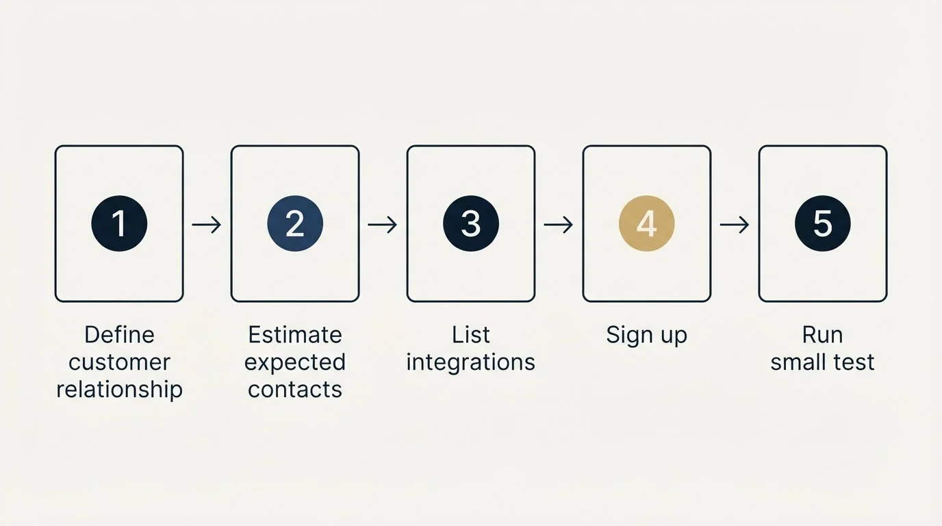 Step sequence: Getting Started Checklist (Define customer relationship, Estimate expected contacts, List integrations, Sign up)