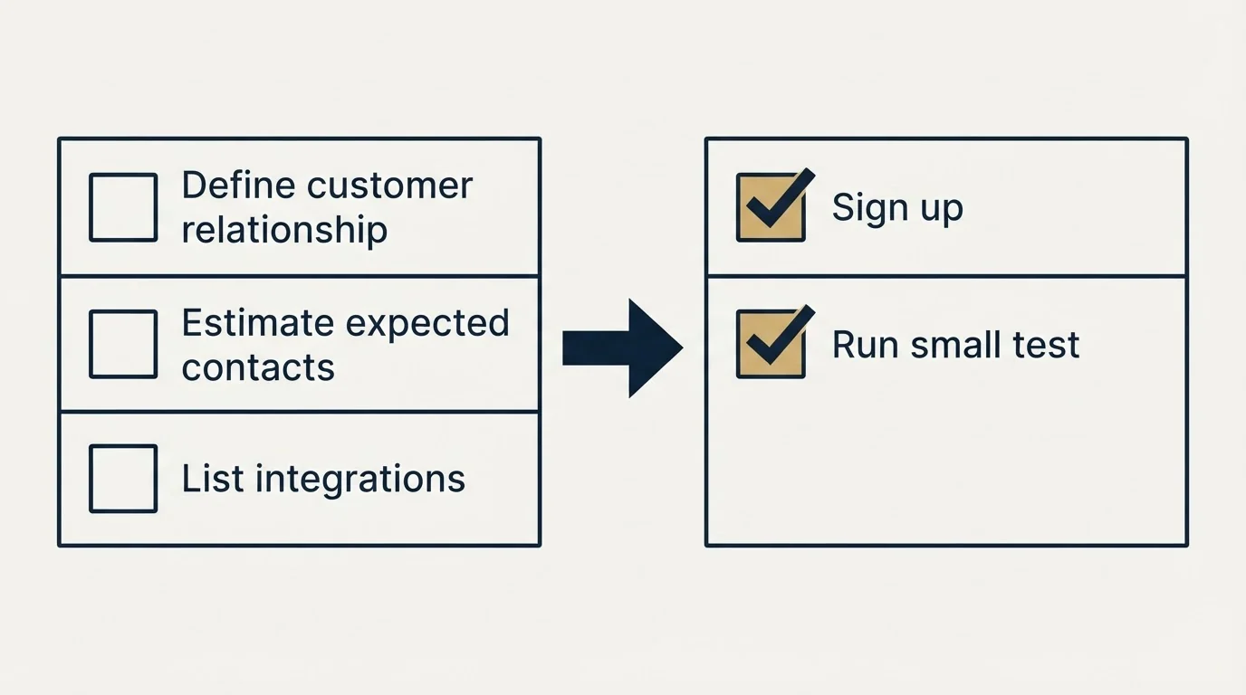 Before-and-after steps: Getting Started Checklist (Define customer relationship, Estimate expected contacts, List integrations, Sign up)