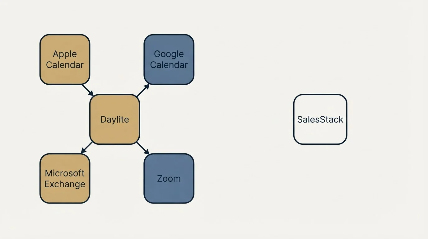 Integration schematic: Integration Ecosystem (Daylite, SalesStack, Apple Calendar, Google Calendar)