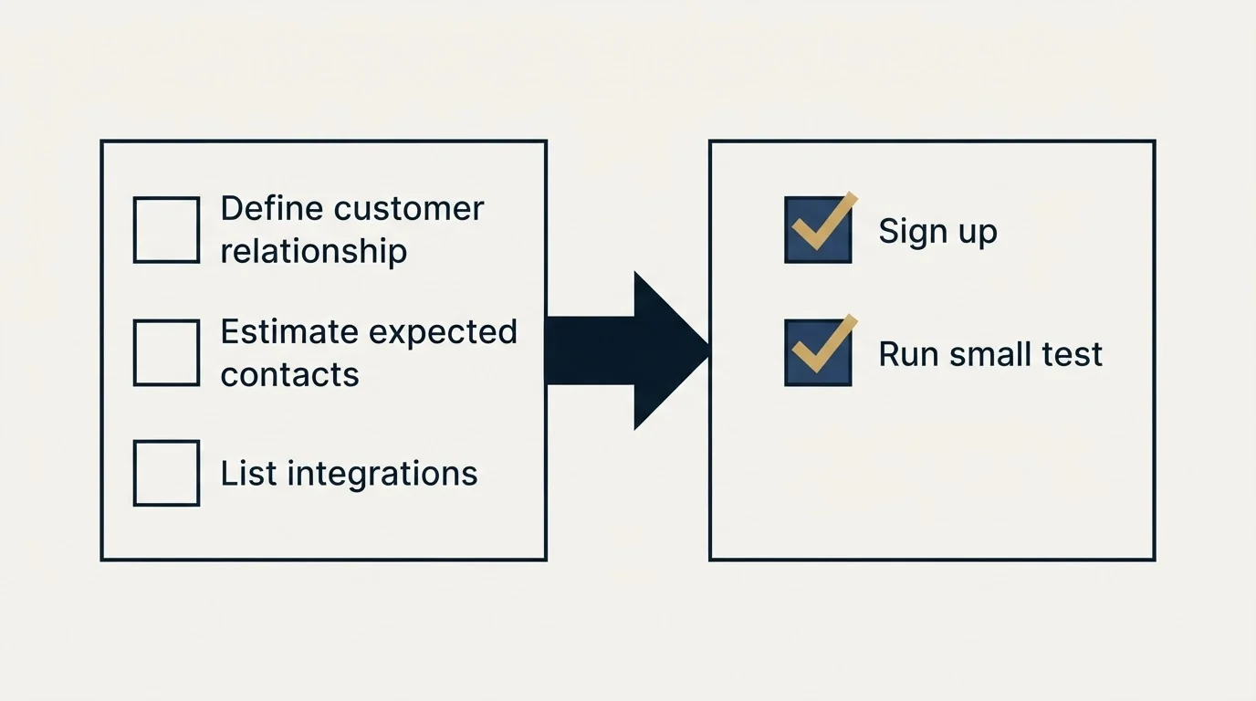 Before-and-after steps: Getting Started Checklist (Define customer relationship, Estimate expected contacts, List integrations, Sign up)
