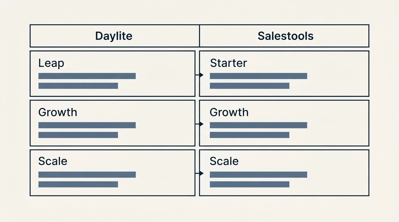 Pricing table: Pricing Comparison (Daylite, Salestools, Leap, Starter)
