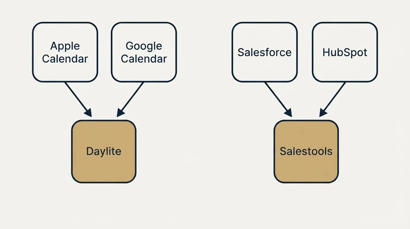 Integration schematic: Integration Ecosystem (Daylite, Salestools, Apple Calendar, Salesforce)