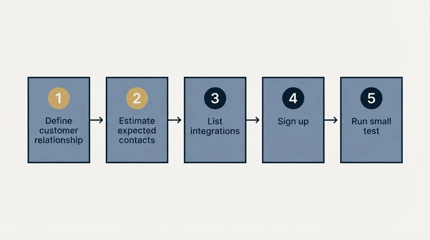 Step sequence: Getting Started Checklist (Define customer relationship, Estimate expected contacts, List integrations, Sign up)