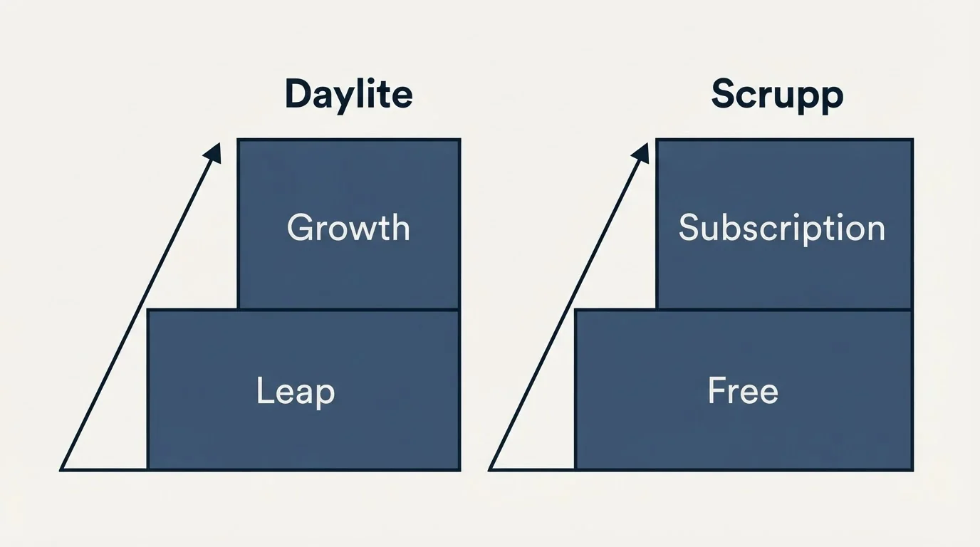 Pricing ladder: Pricing Comparison (Daylite, Scrupp, Leap, Free)
