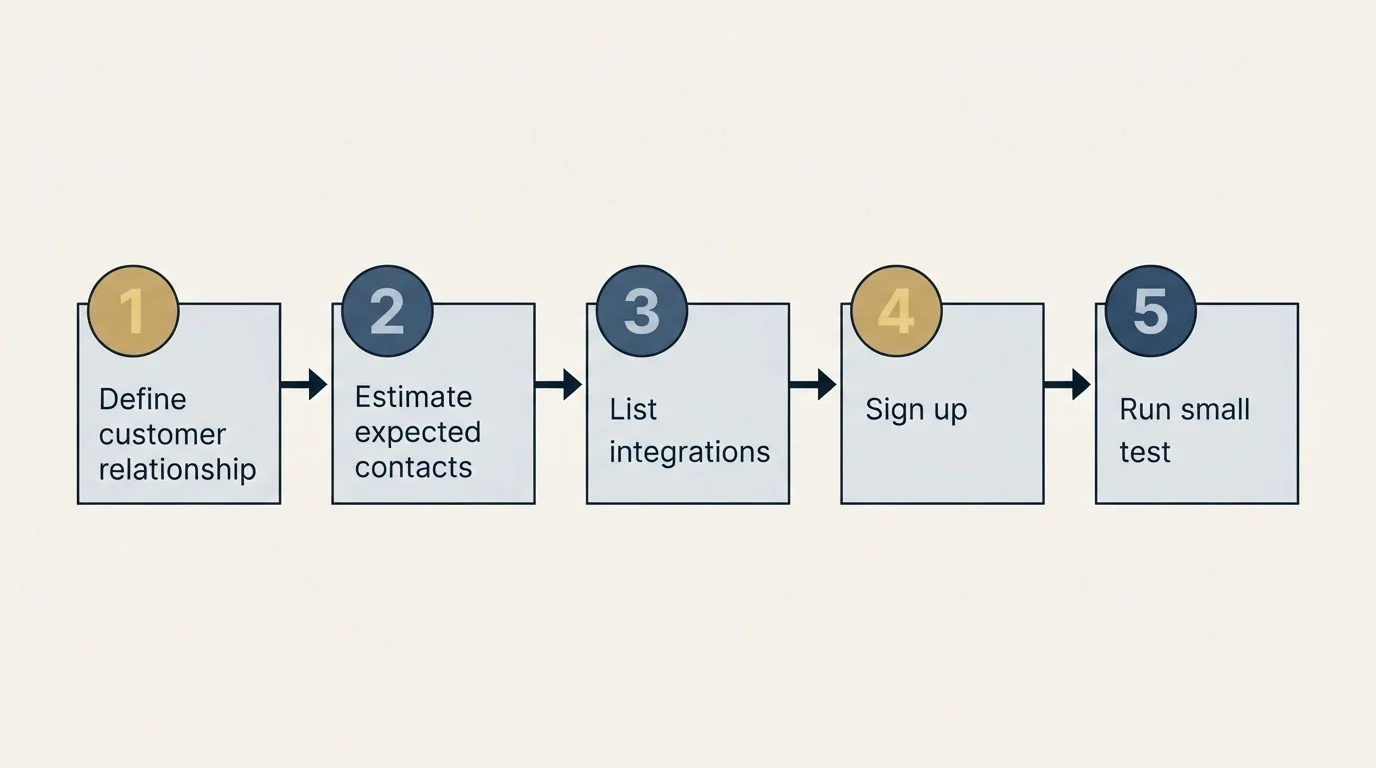 Step sequence: Getting Started Checklist (Define customer relationship, Estimate expected contacts, List integrations, Sign up)