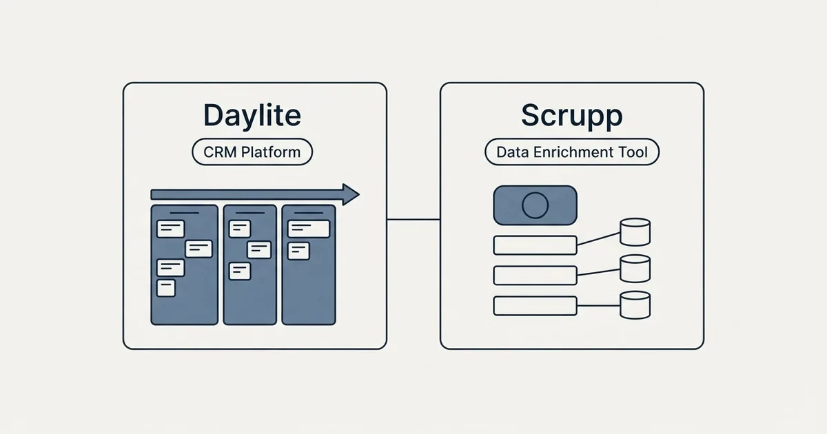 Side-by-side panels: Daylite vs Scrupp (CRM Platform, Data Enrichment Tool)