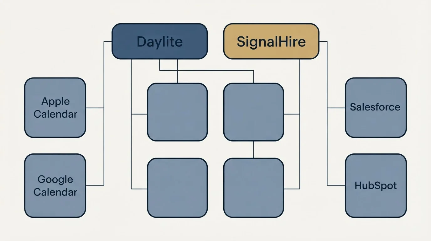 Integration grid: Integration Ecosystem (Daylite, SignalHire, Apple Calendar, Salesforce)
