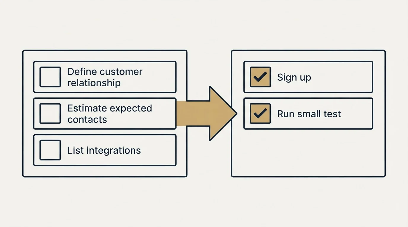 Before-and-after steps: Getting Started Checklist (Define customer relationship, Estimate expected contacts, List integrations, Sign up)