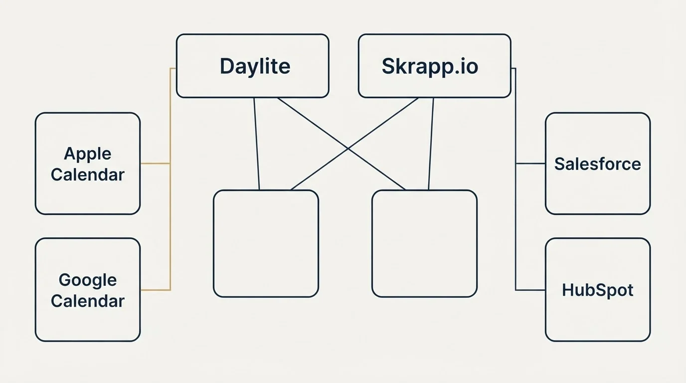Integration grid: Integration Ecosystem (Daylite, Skrapp.io, Apple Calendar, Salesforce)