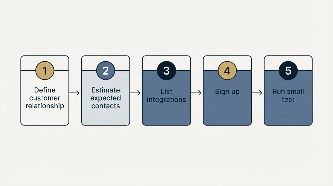 Step sequence: Getting Started Checklist (Define customer relationship, Estimate expected contacts, List integrations, Sign up)
