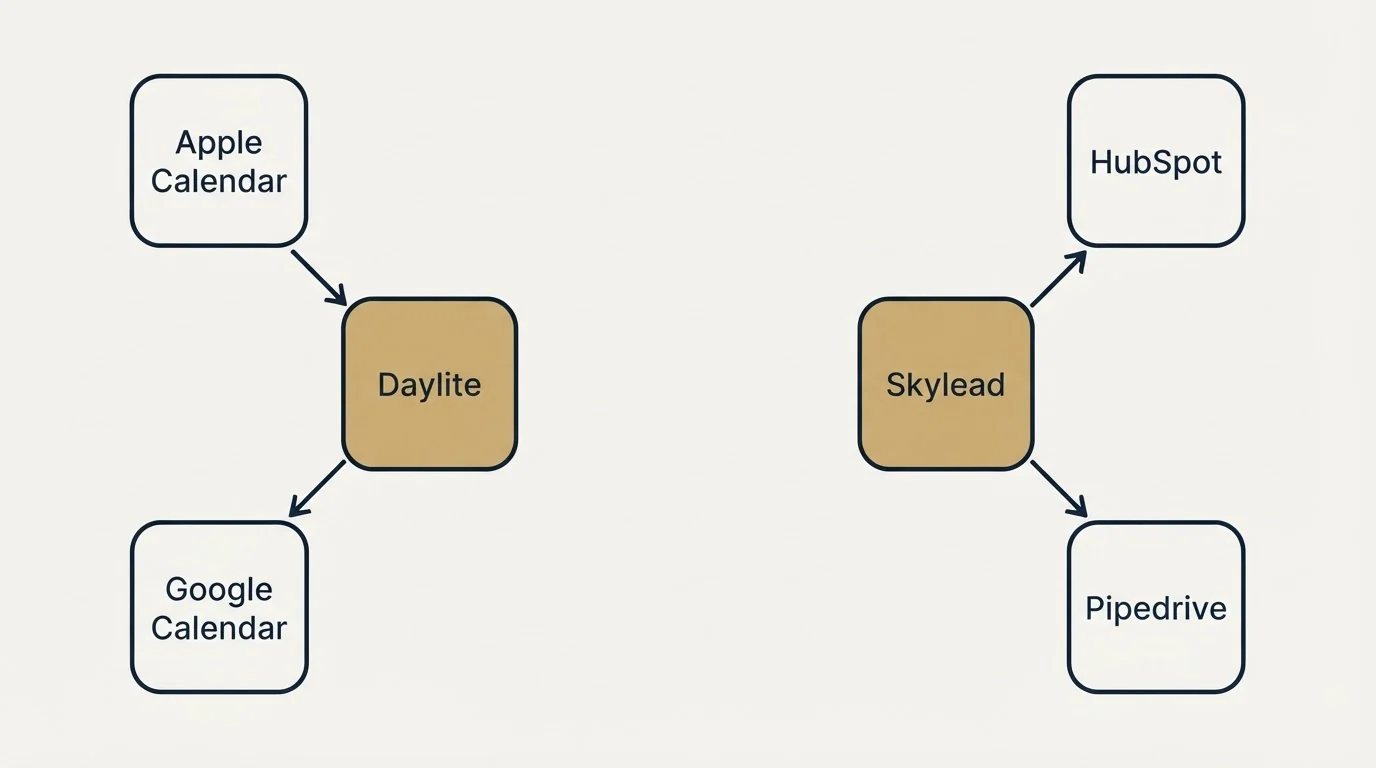 Integration schematic: Integration Ecosystem (Daylite, Skylead, Apple Calendar, HubSpot)