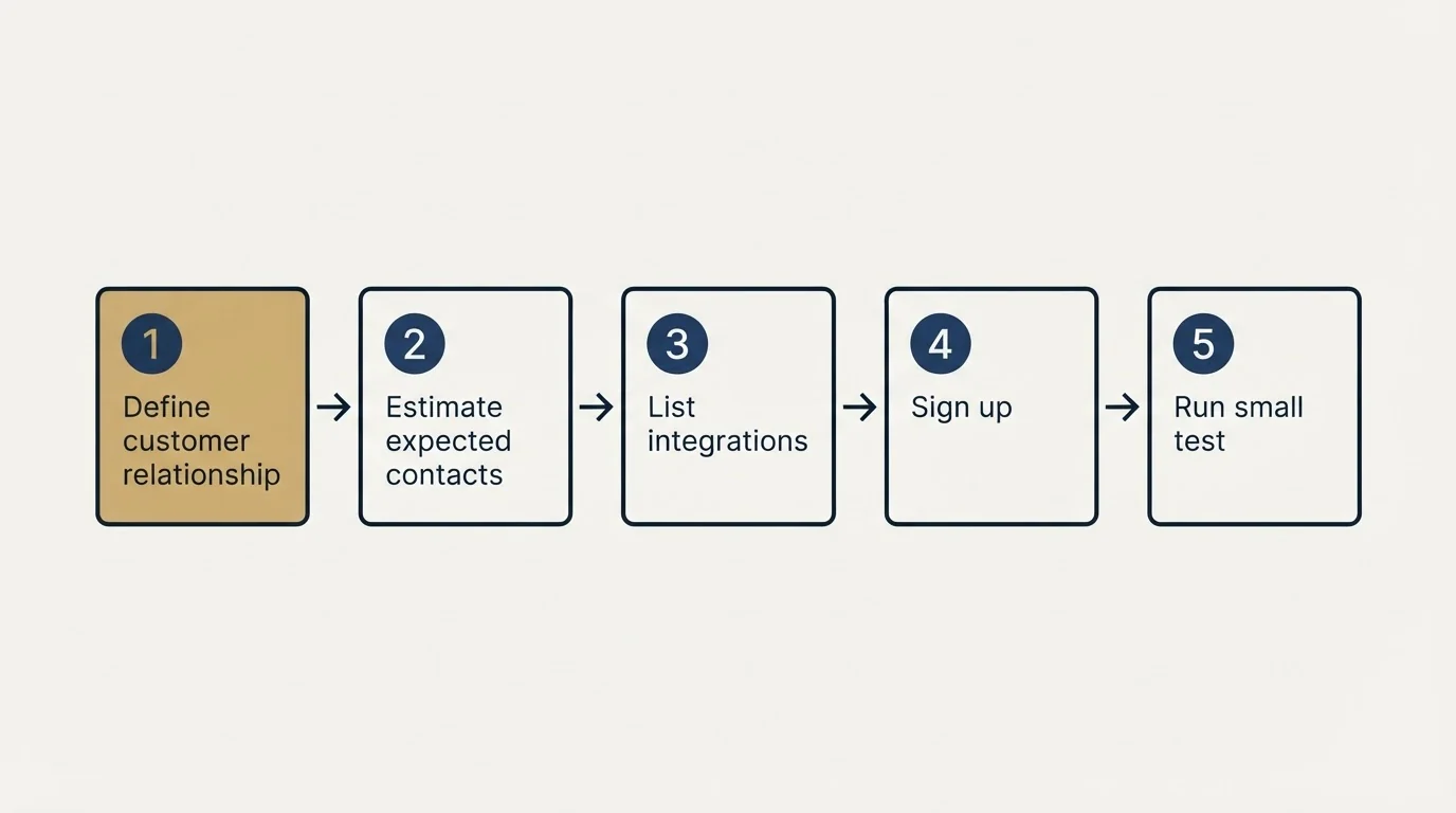 Step sequence: Getting Started Checklist (Define customer relationship, Estimate expected contacts, List integrations, Sign up)