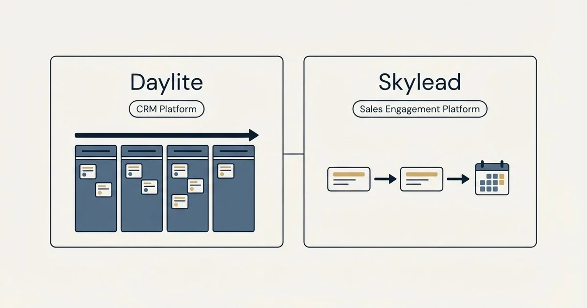 Side-by-side panels: Daylite vs Skylead (CRM Platform, Sales Engagement Platform)