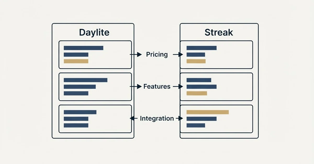 Comparison panel: Daylite vs Streak (Pricing, Features, Integration)