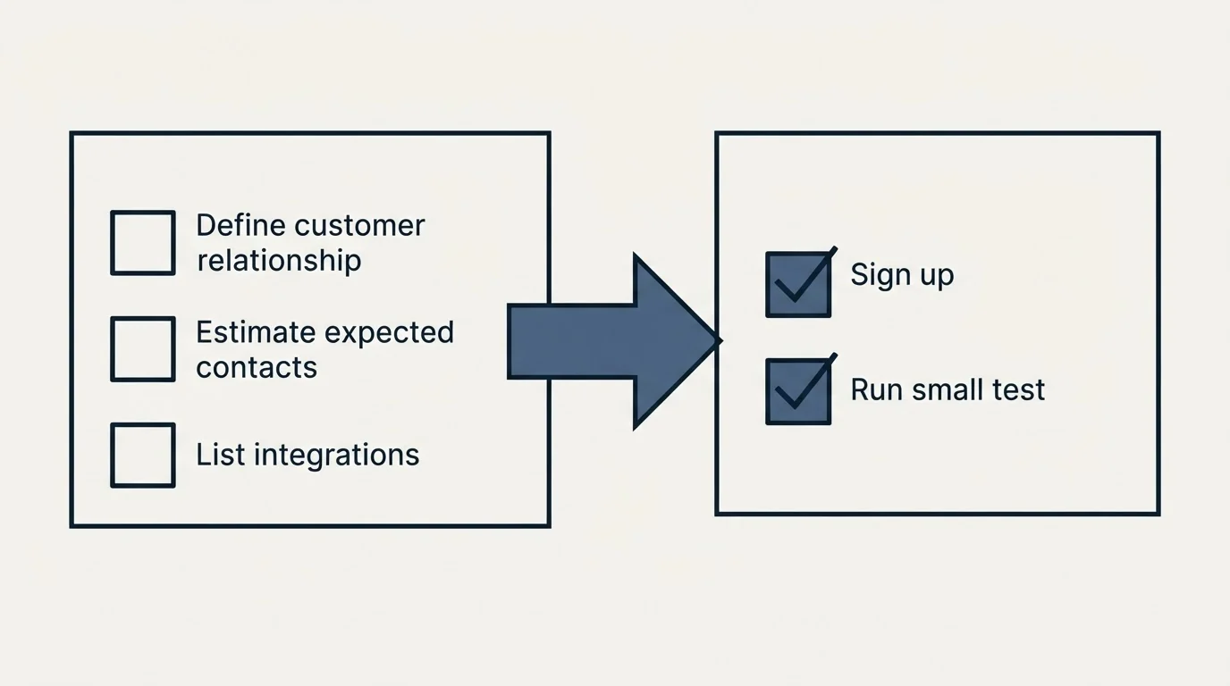 Before-and-after steps: Getting Started Checklist (Define customer relationship, Estimate expected contacts, List integrations, Sign up)