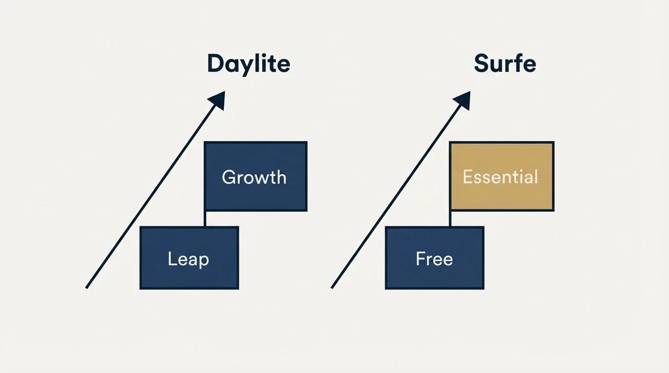 Pricing ladder: Pricing Comparison (Daylite, Surfe, Leap, Free)