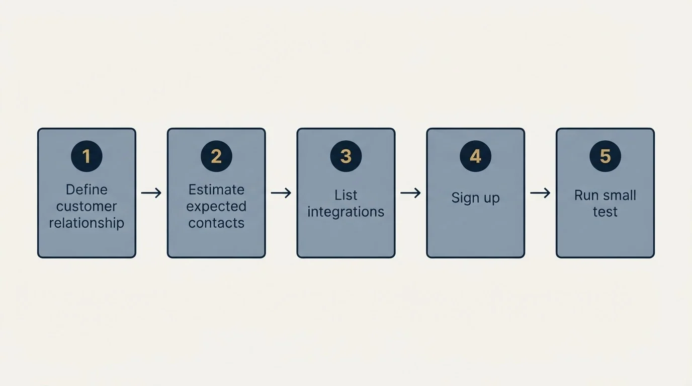 Step sequence: Getting Started Checklist (Define customer relationship, Estimate expected contacts, List integrations, Sign up)