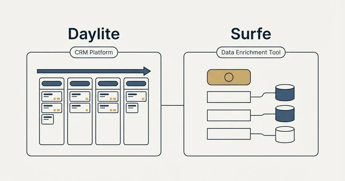 Side-by-side panels: Daylite vs Surfe (CRM Platform, Data Enrichment Tool)