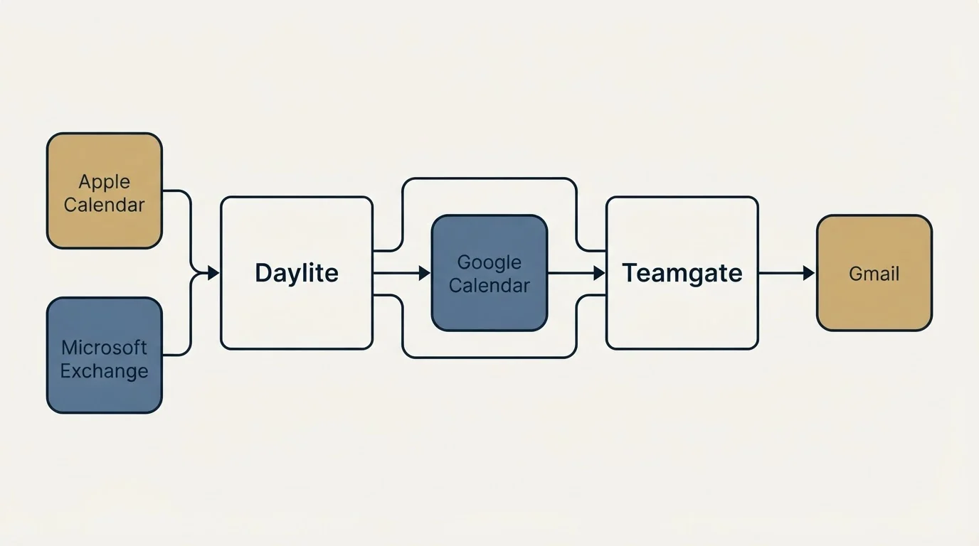 Integration schematic: Integration Ecosystem (Daylite, Teamgate, Google Calendar, Apple Calendar)