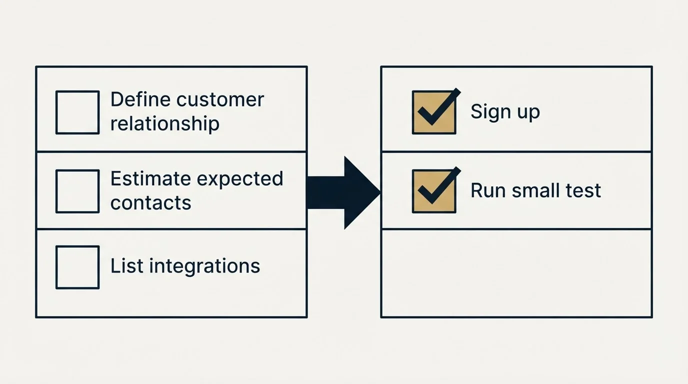 Before-and-after steps: Getting Started Checklist (Define customer relationship, Estimate expected contacts, List integrations, Sign up)