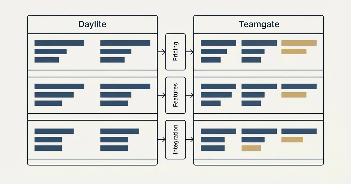 Comparison panel: Daylite vs Teamgate (Pricing, Features, Integration)