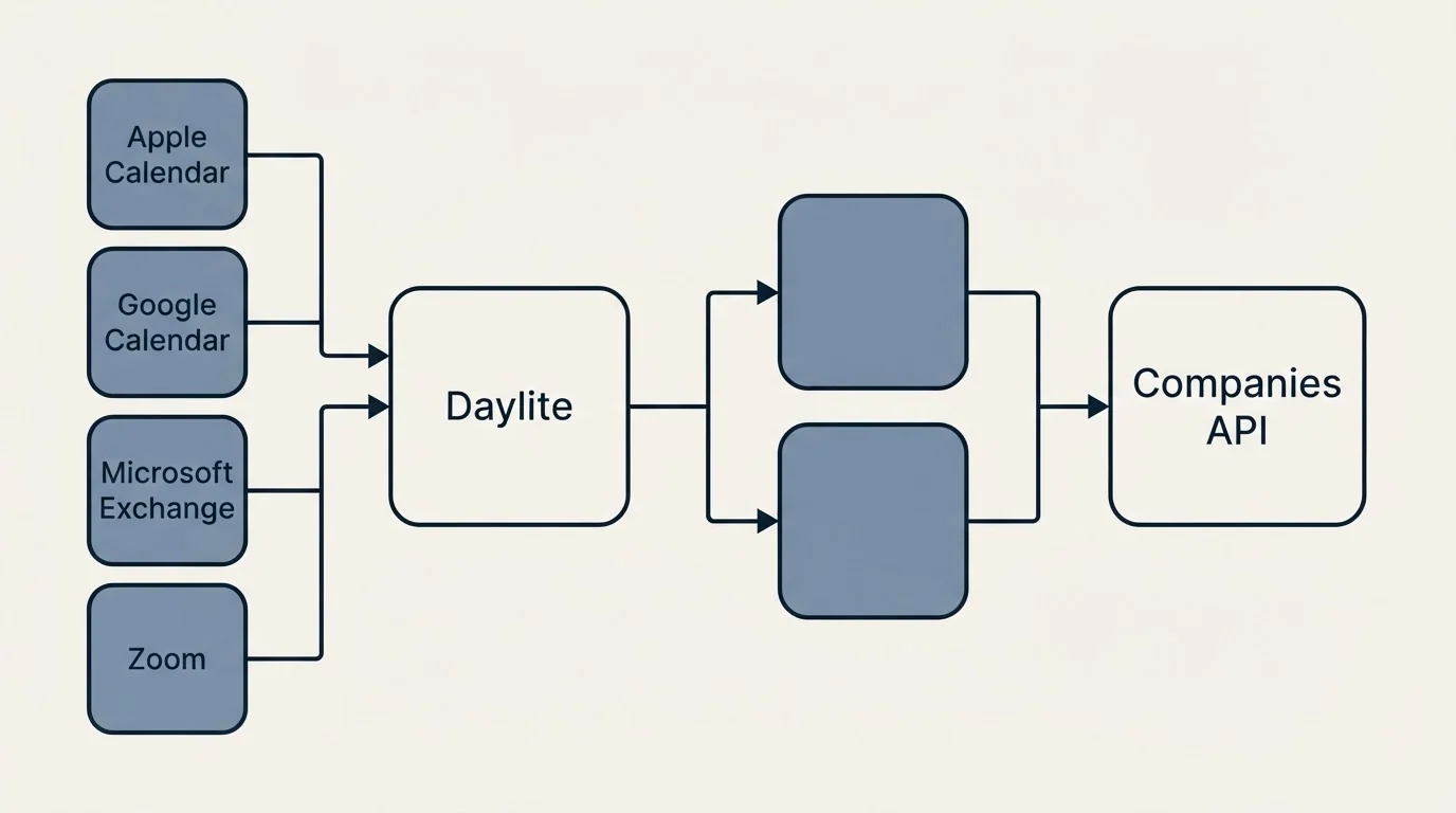 Integration flow: Integration Ecosystem (Daylite, Companies API, Apple Calendar, Google Calendar)