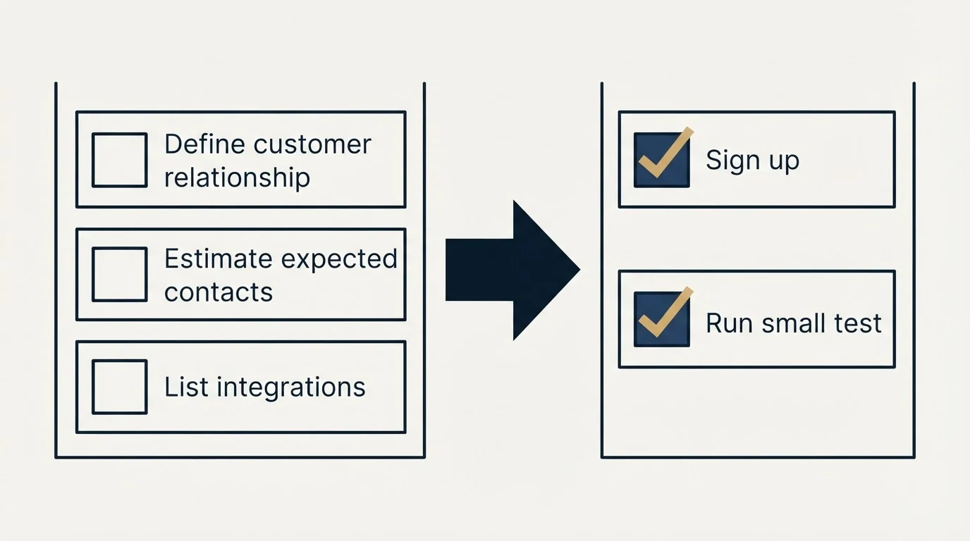 Before-and-after steps: Getting Started Checklist (Define customer relationship, Estimate expected contacts, List integrations, Sign up)