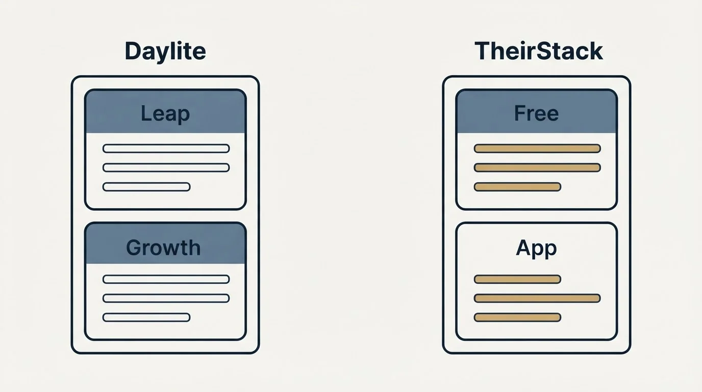Pricing panels: Pricing Comparison (Daylite, TheirStack, Leap, Free)