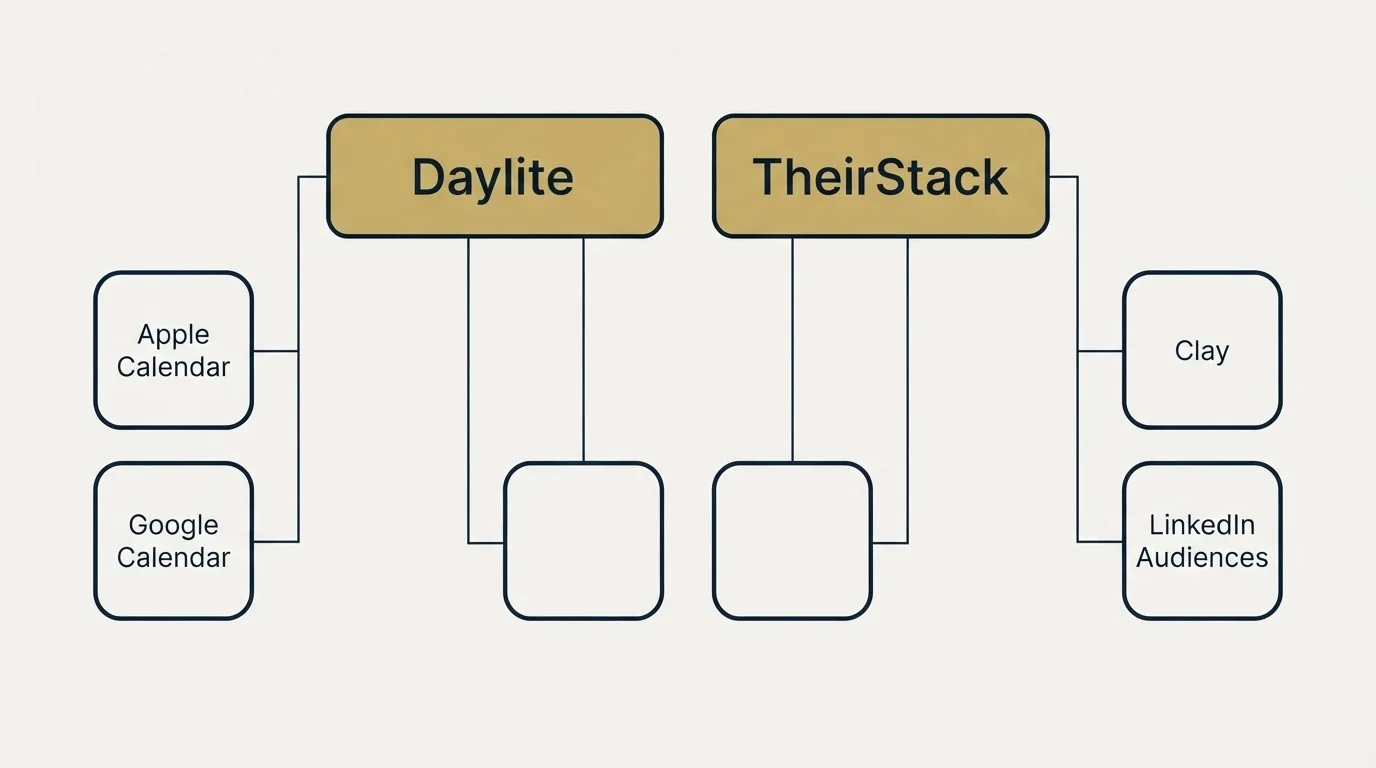 Integration grid: Integration Ecosystem (Daylite, TheirStack, Apple Calendar, Clay)