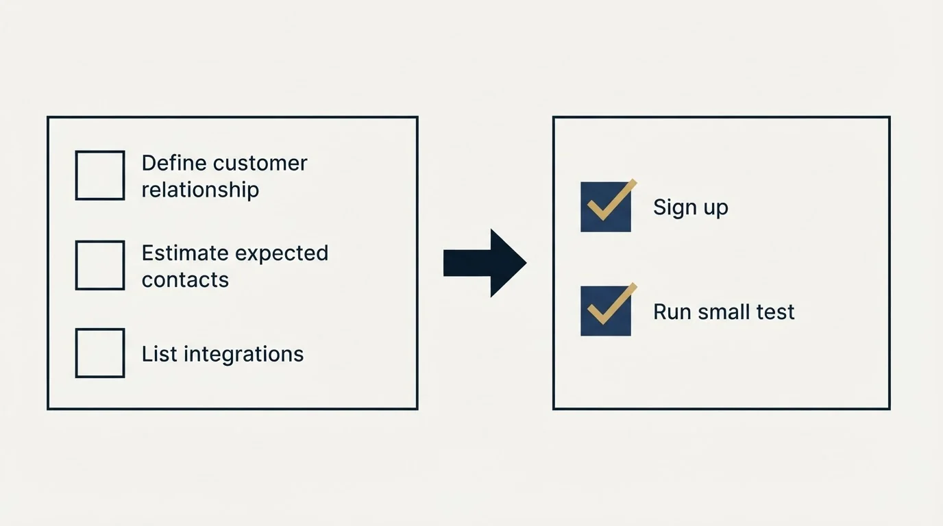 Before-and-after steps: Getting Started Checklist (Define customer relationship, Estimate expected contacts, List integrations, Sign up)