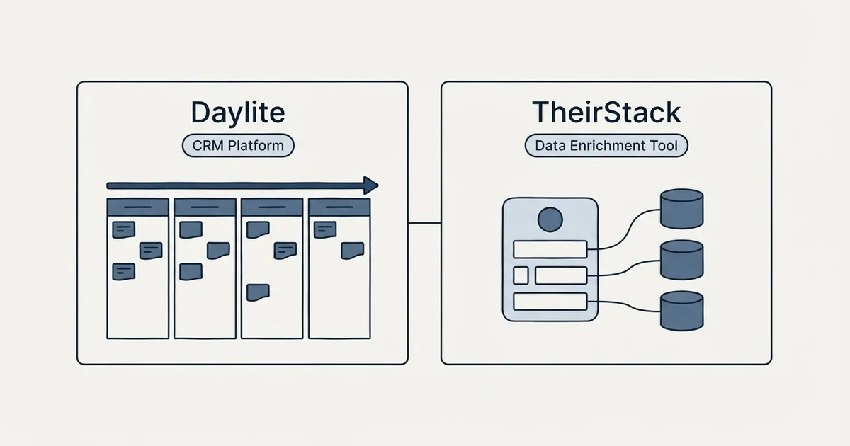 Side-by-side panels: Daylite vs TheirStack (CRM Platform, Data Enrichment Tool)