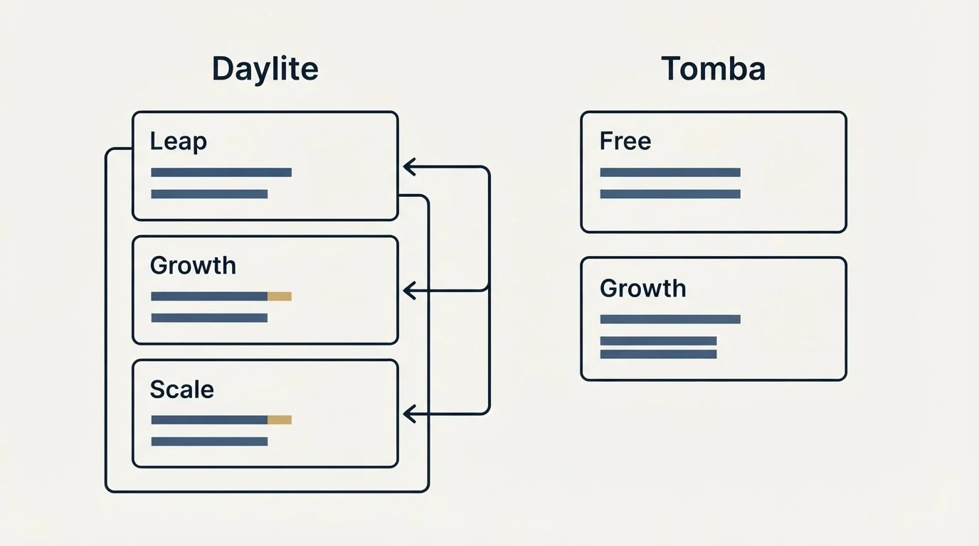 Pricing panels: Pricing Comparison (Daylite, Tomba, Leap, Free)