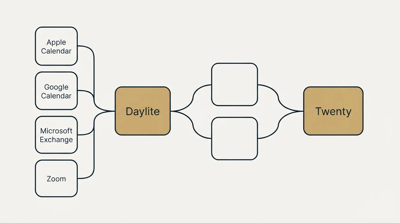 Integration schematic: Integration Ecosystem (Daylite, Twenty, Apple Calendar, Google Calendar)