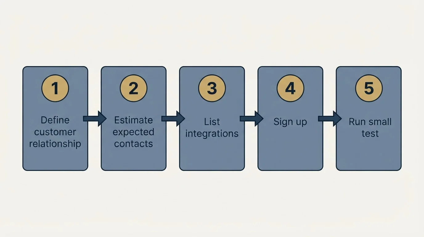 Step sequence: Getting Started Checklist (Define customer relationship, Estimate expected contacts, List integrations, Sign up)