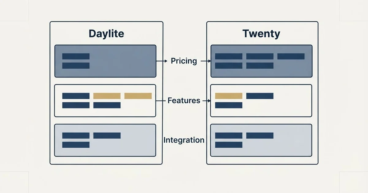 Comparison panel: Daylite vs Twenty (Pricing, Features, Integration)