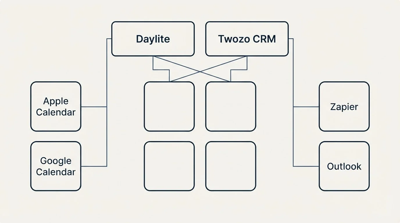 Integration grid: Integration Ecosystem (Daylite, Twozo CRM, Apple Calendar, Zapier)