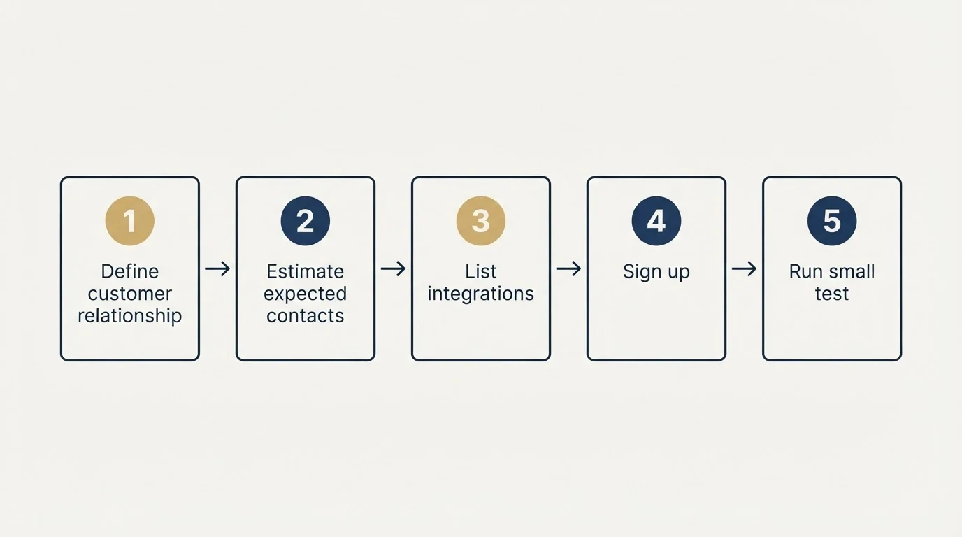 Step sequence: Getting Started Checklist (Define customer relationship, Estimate expected contacts, List integrations, Sign up)