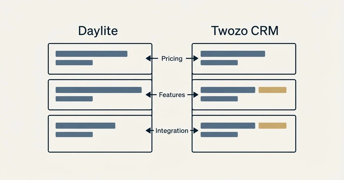 Comparison panel: Daylite vs Twozo CRM (Pricing, Features, Integration)