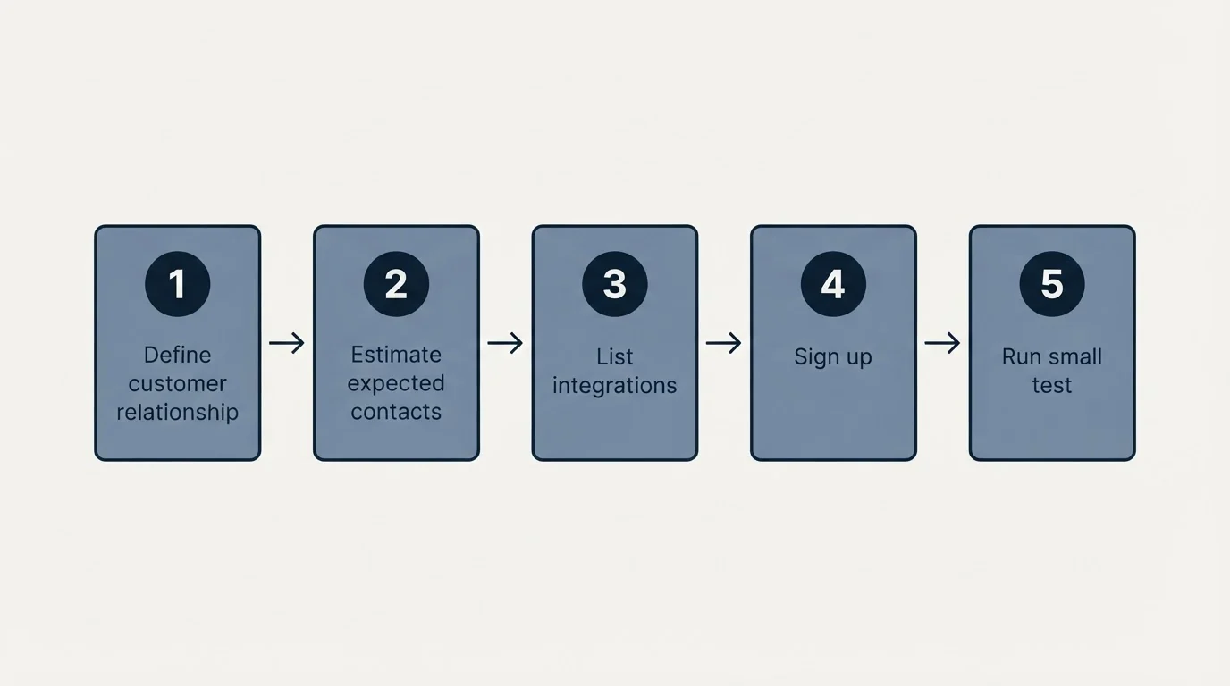 Step sequence: Getting Started Checklist (Define customer relationship, Estimate expected contacts, List integrations, Sign up)